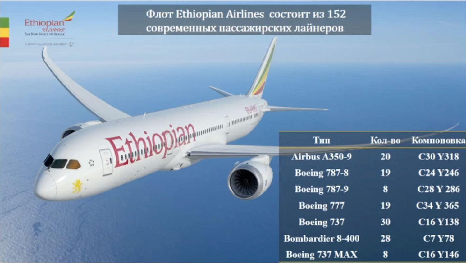Авиакомпания Ethiopian Airlines